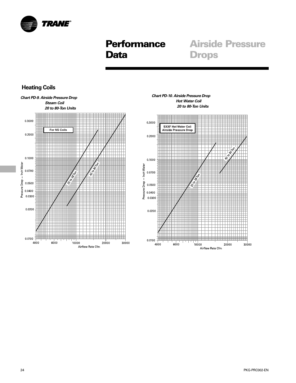 Performance airside pressure data drops | Trane PKG-PRC002-EN User Manual | Page 24 / 101