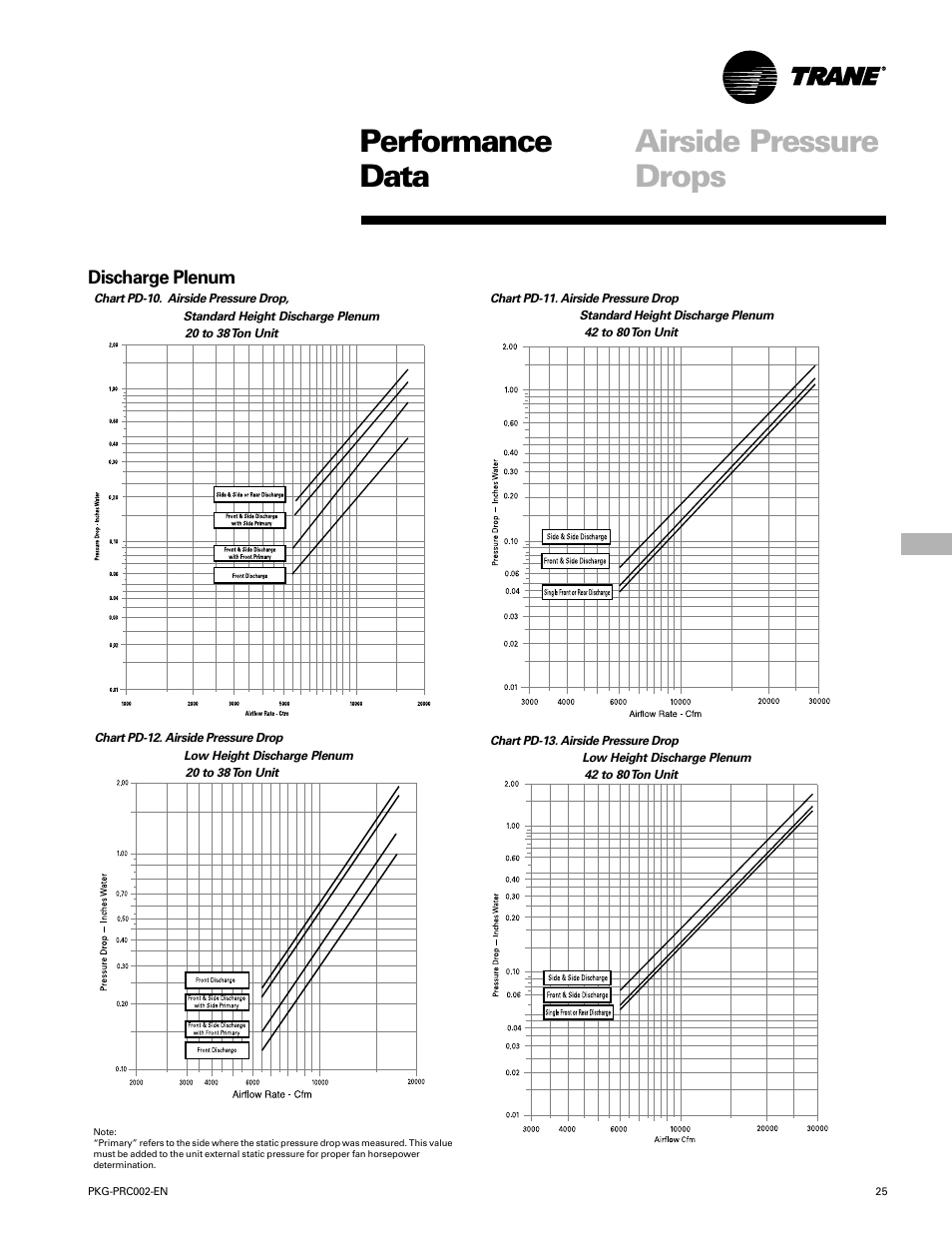 Performance airside pressure data drops | Trane PKG-PRC002-EN User Manual | Page 25 / 101