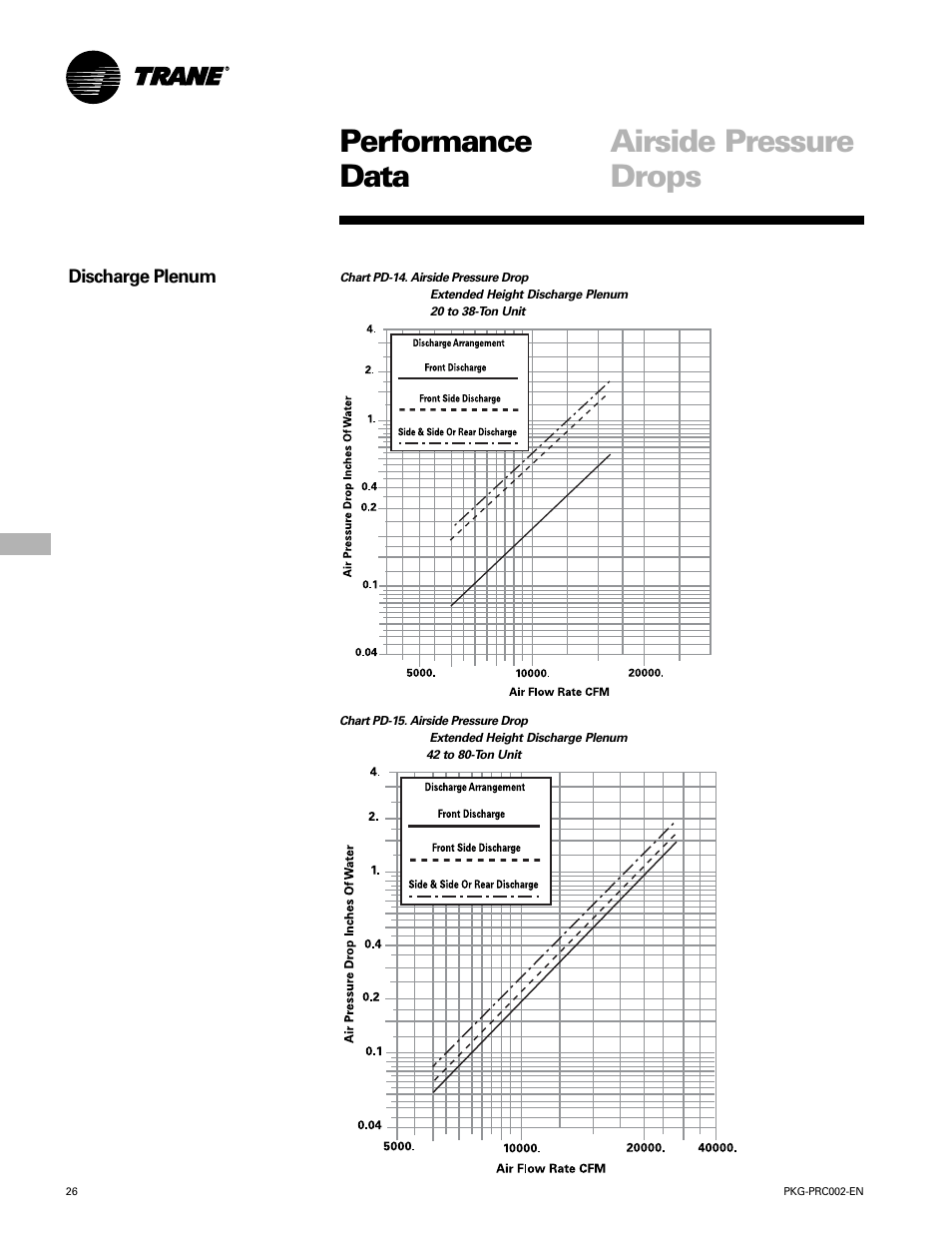 Performance airside pressure data drops | Trane PKG-PRC002-EN User Manual | Page 26 / 101