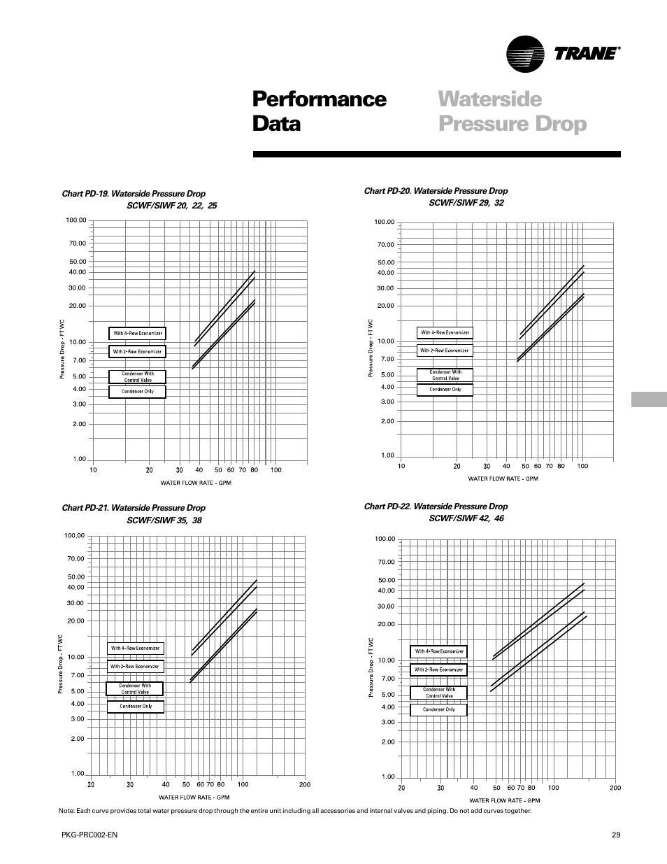 Waterside pressure drops, Performance waterside data pressure drop | Trane PKG-PRC002-EN User Manual | Page 29 / 101