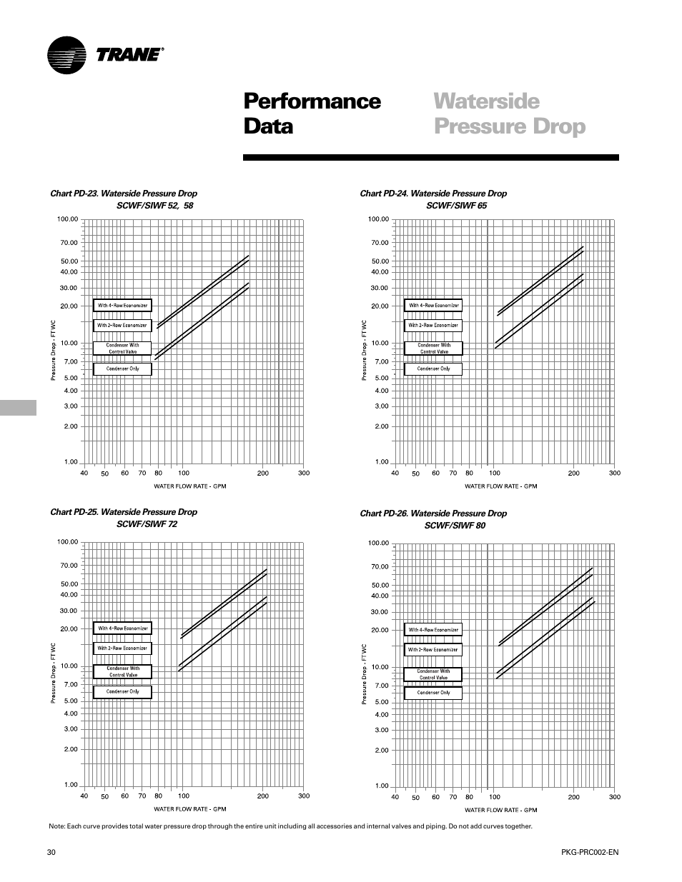 Performance waterside data pressure drop | Trane PKG-PRC002-EN User Manual | Page 30 / 101