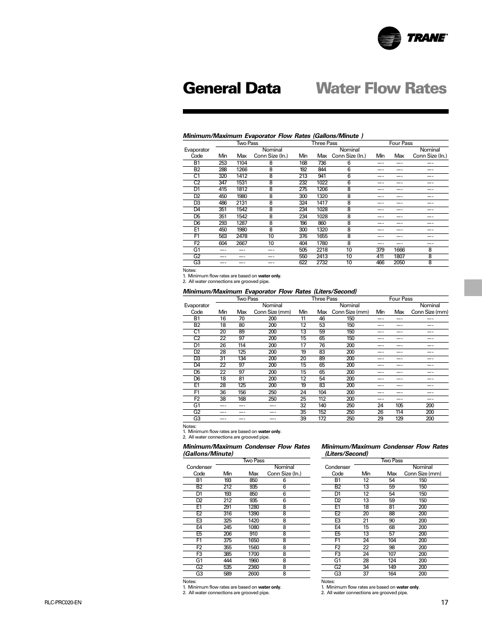 General data, Water flow rates | Trane RTHD User Manual | Page 17 / 32