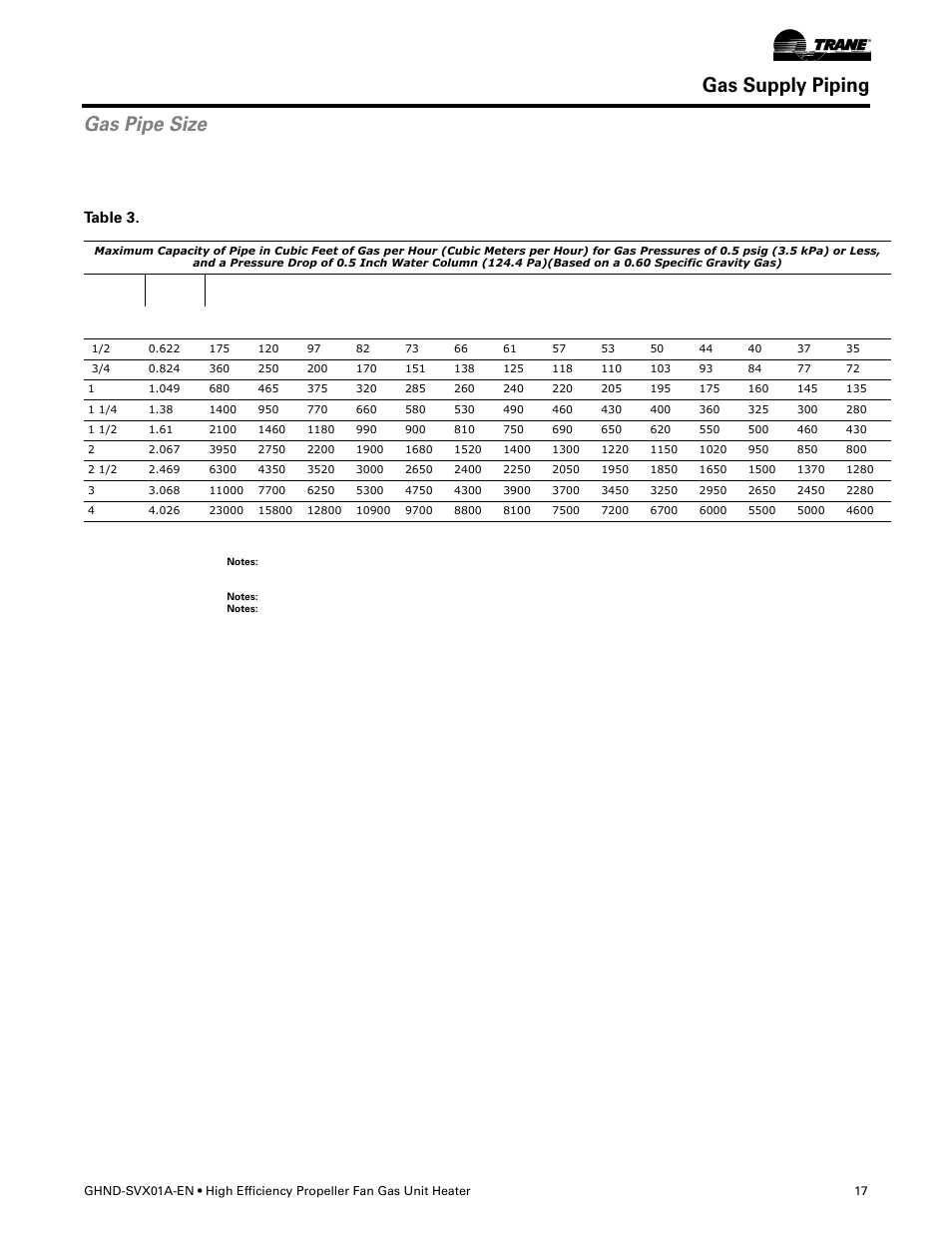 Gas supply piping, Gas pipe size, Table 3 | Trane GHND-SVX01A-EN User Manual | Page 17 / 56
