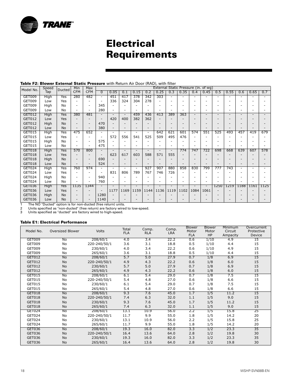 Electrical requirements | Trane GETB User Manual | Page 18 / 32