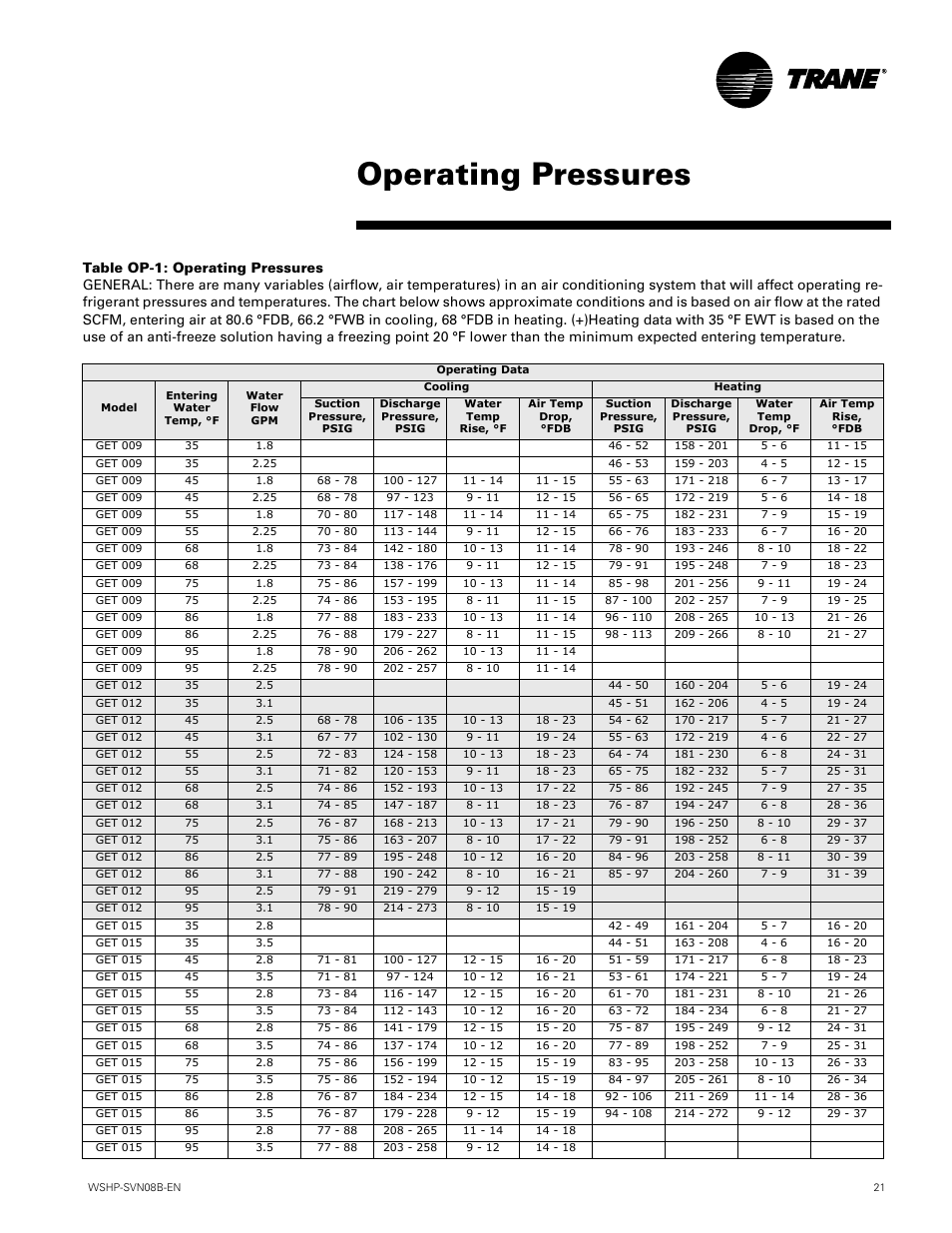 Operating pressures | Trane GETB User Manual | Page 21 / 32