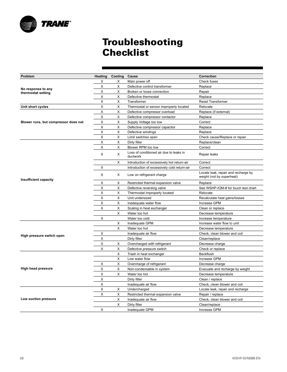 Troubleshooting checklist | Trane GETB User Manual | Page 28 / 32