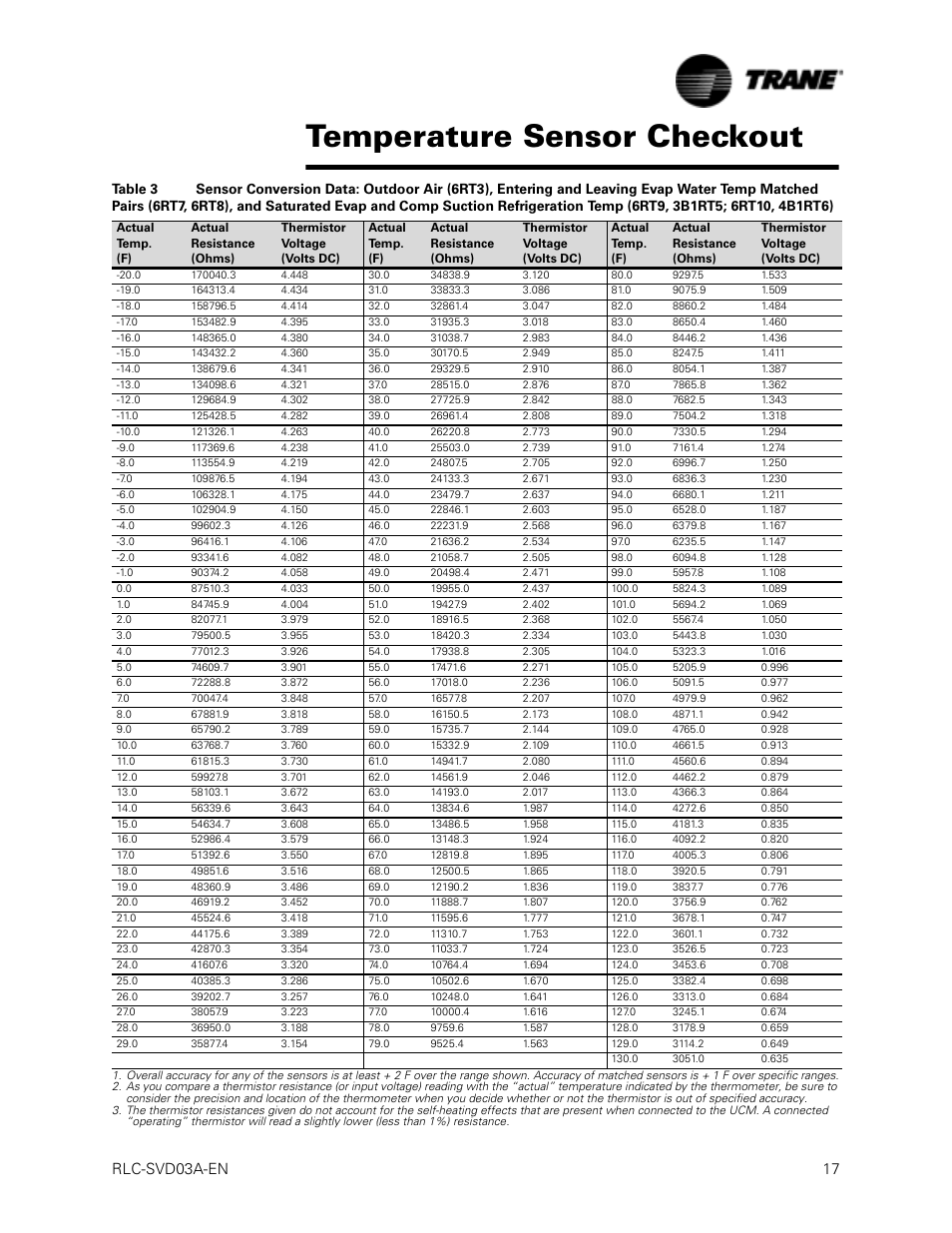 Table 3, Temperature sensor checkout, Rlc-svd03a-en 17 | Trane RTWA 70-125 TON User Manual | Page 17 / 88