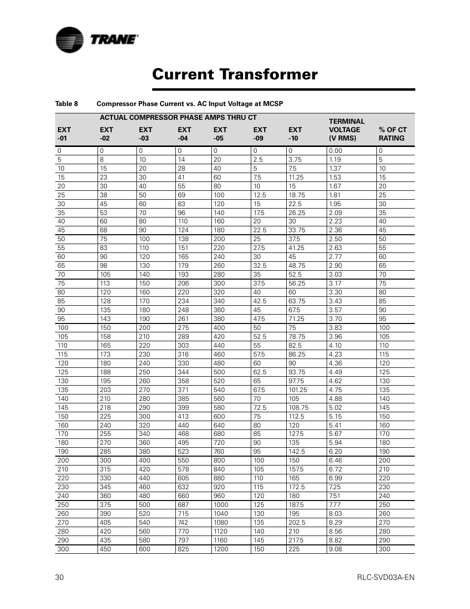 Table 8, Current transformer | Trane RTWA 70-125 TON User Manual | Page 30 / 88