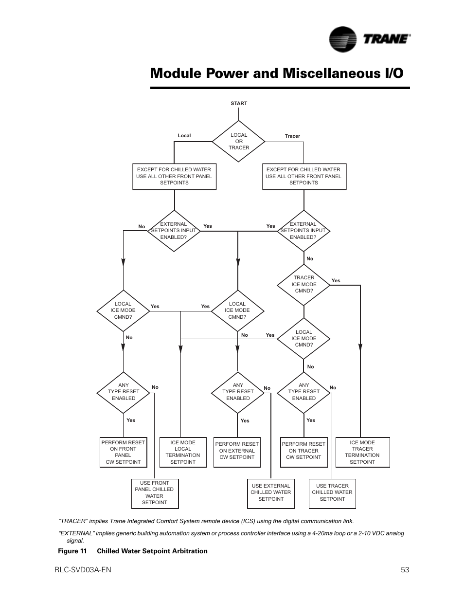 Figure 11 chilled water setpoint arbitration, Module power and miscellaneous i/o, Rlc-svd03a-en 53 | Trane RTWA 70-125 TON User Manual | Page 53 / 88