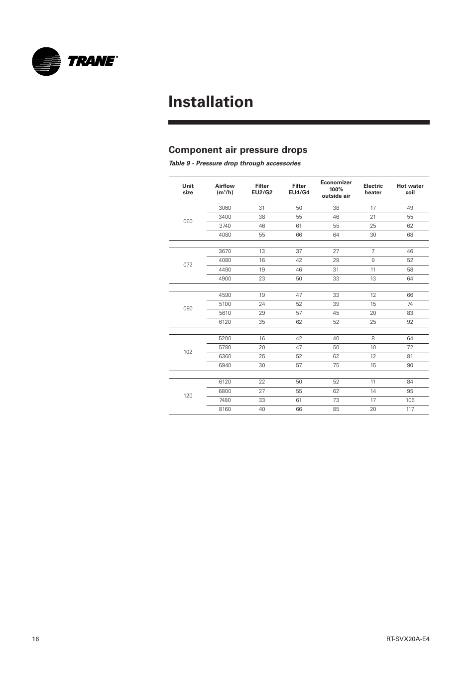 Component air pressure drops, Installation | Trane Voyager 1 Rooftop Unit TSD User Manual | Page 16 / 68