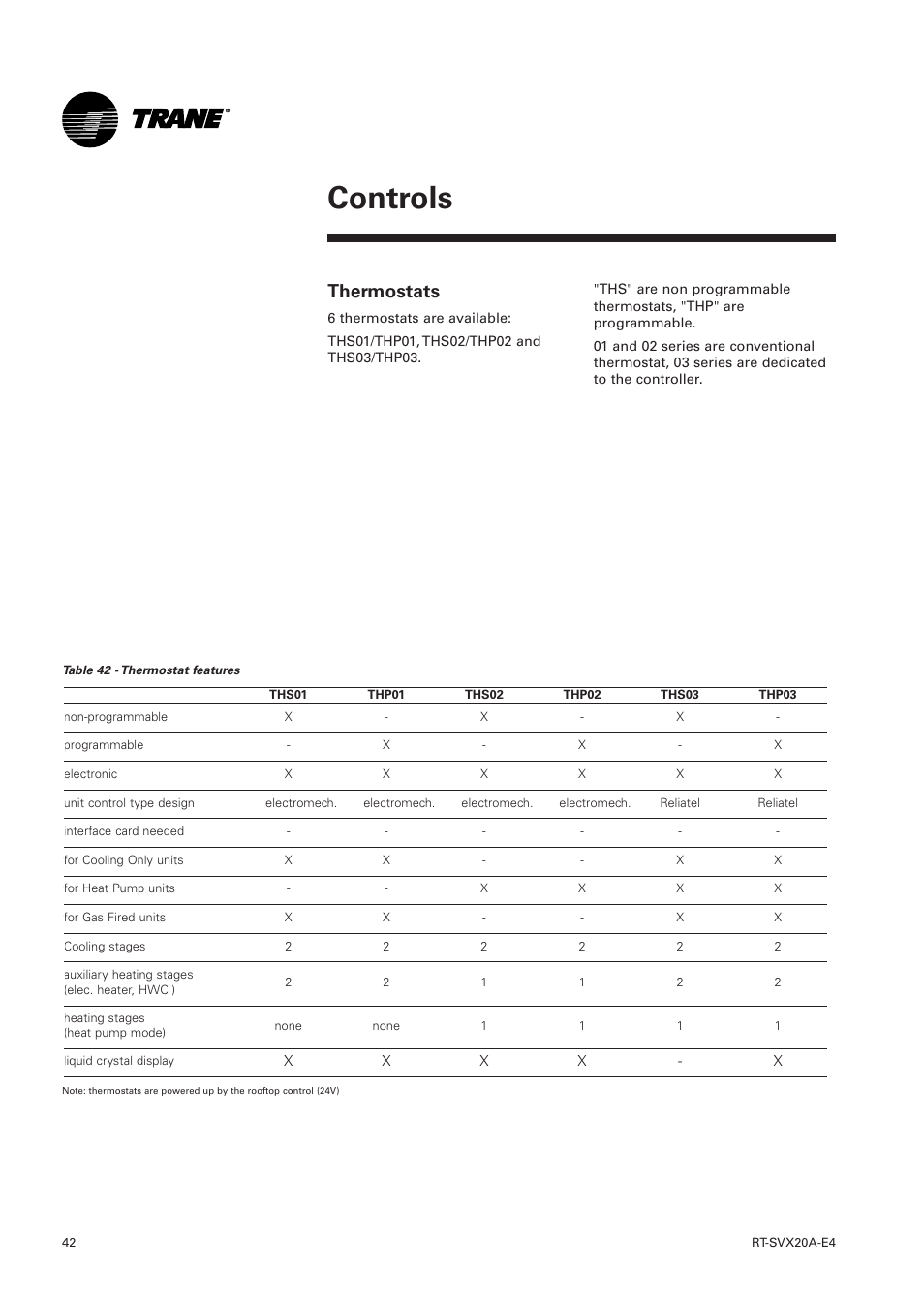 Thermostats 42, Controls, Thermostats | Trane Voyager 1 Rooftop Unit TSD User Manual | Page 42 / 68