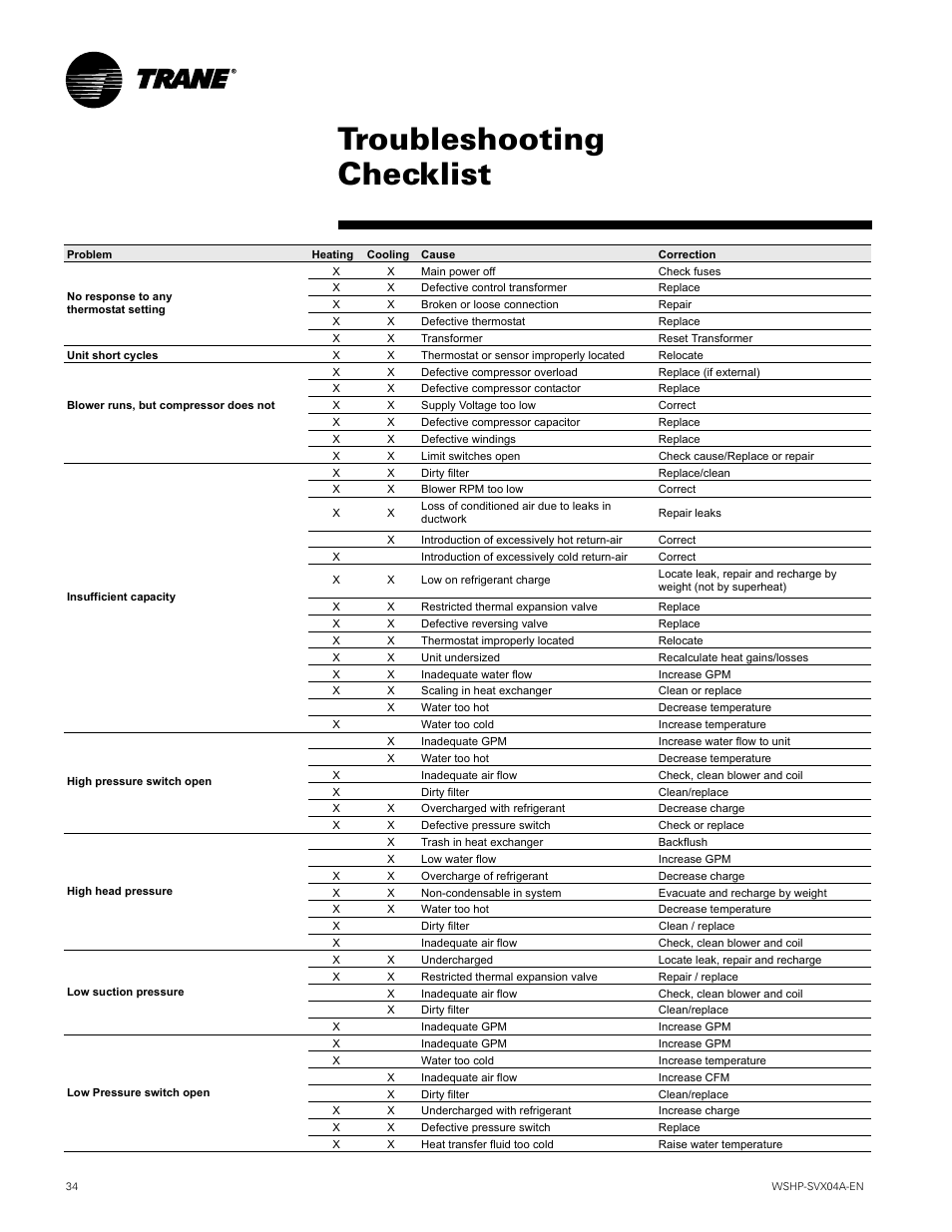 Troubleshooting checklist | Trane WPVJ User Manual | Page 34 / 39