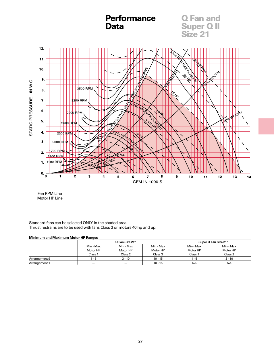 Performance data q fan and super q ii size 21 | Trane Fan User Manual | Page 27 / 56