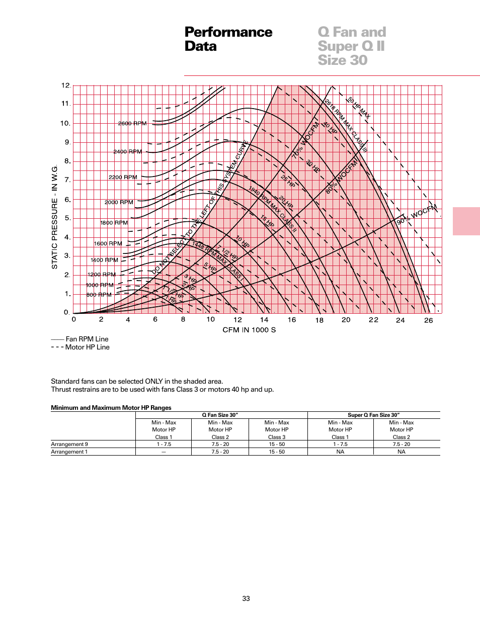 Performance data q fan and super q ii size 30 | Trane Fan User Manual | Page 33 / 56