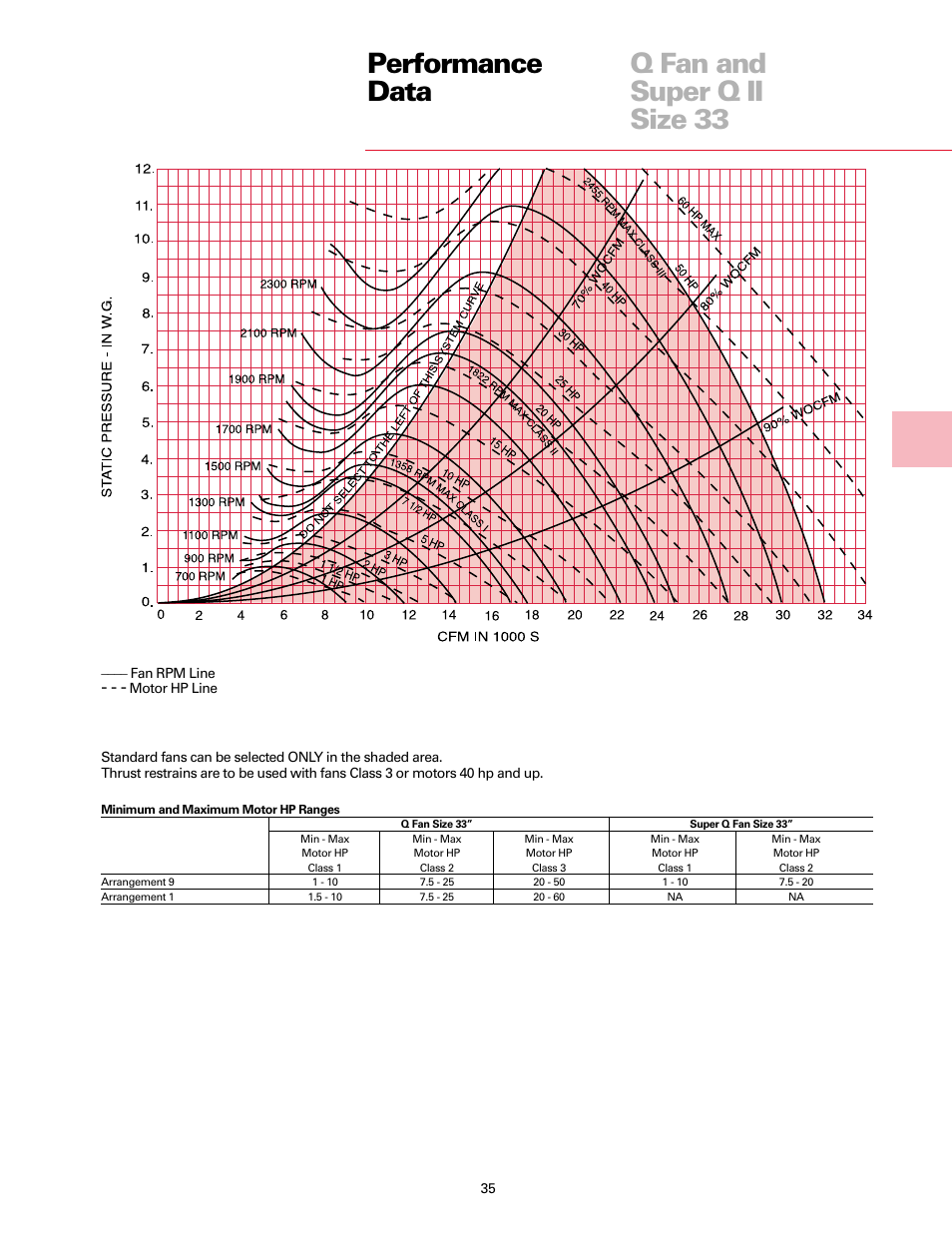 Performance data q fan and super q ii size 33 | Trane Fan User Manual | Page 35 / 56
