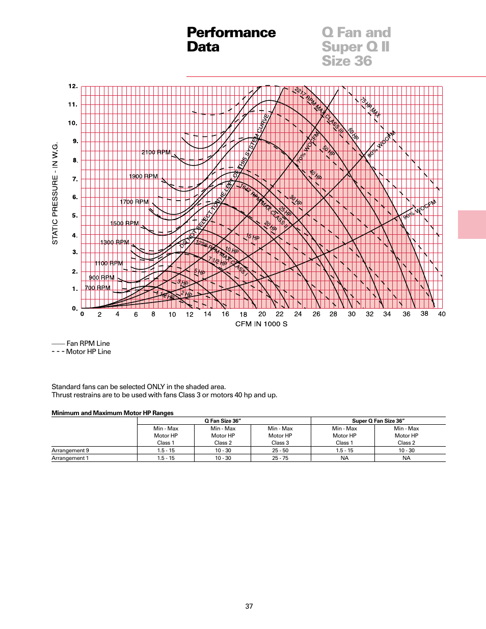 Performance data q fan and super q ii size 36 | Trane Fan User Manual | Page 37 / 56