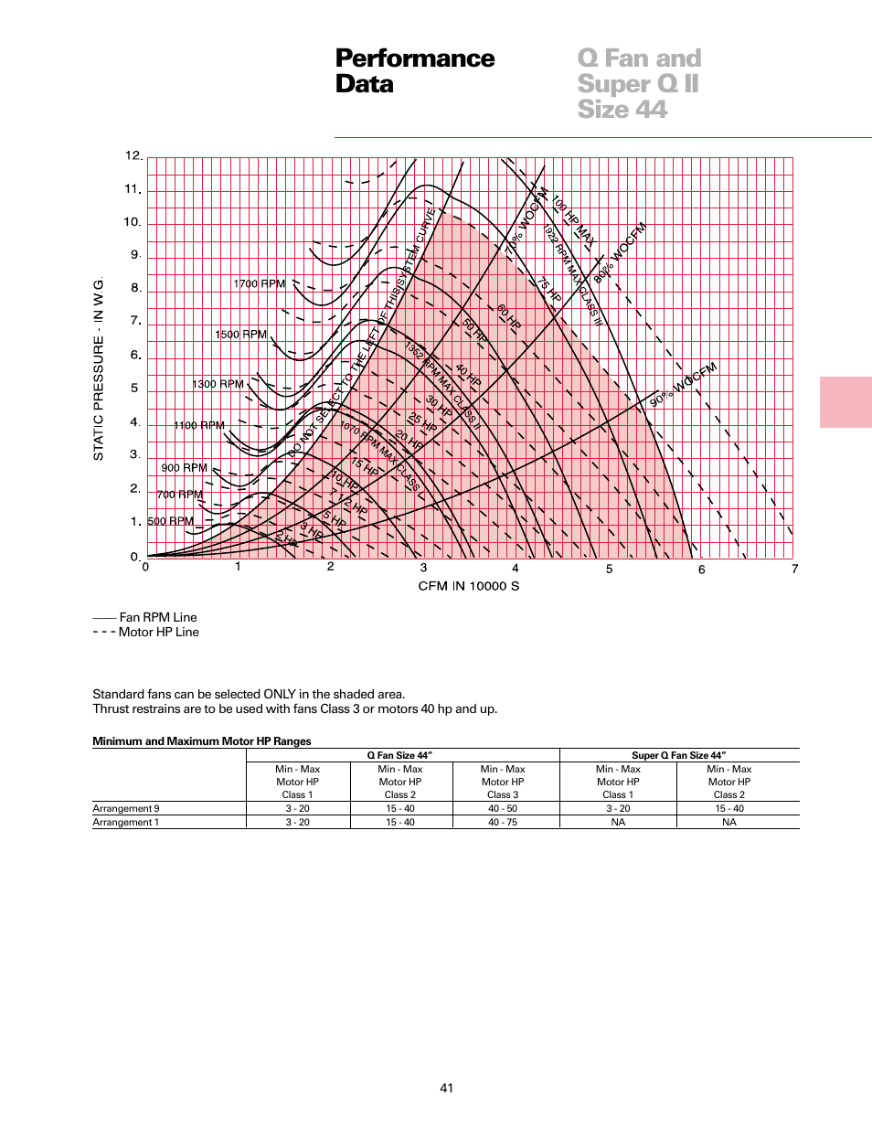 Performance data q fan and super q ii size 44 | Trane Fan User Manual | Page 41 / 56