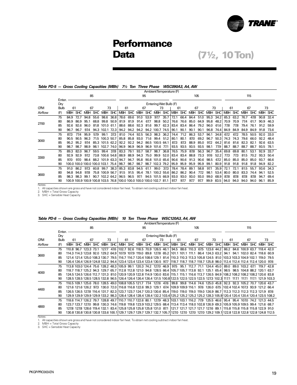 Performance data (7½, 10 ton) | Trane PKGP-PRC003-EN User Manual | Page 19 / 56
