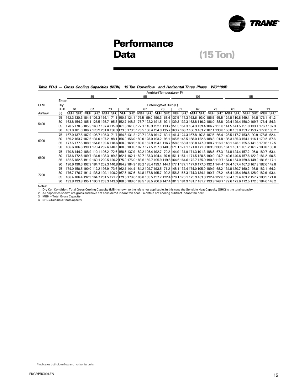 Performance data (15 ton) | Trane PKGP-PRC001-EN User Manual | Page 15 / 52