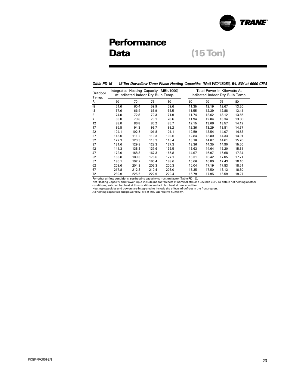Performance data (15 ton) | Trane PKGP-PRC001-EN User Manual | Page 23 / 52