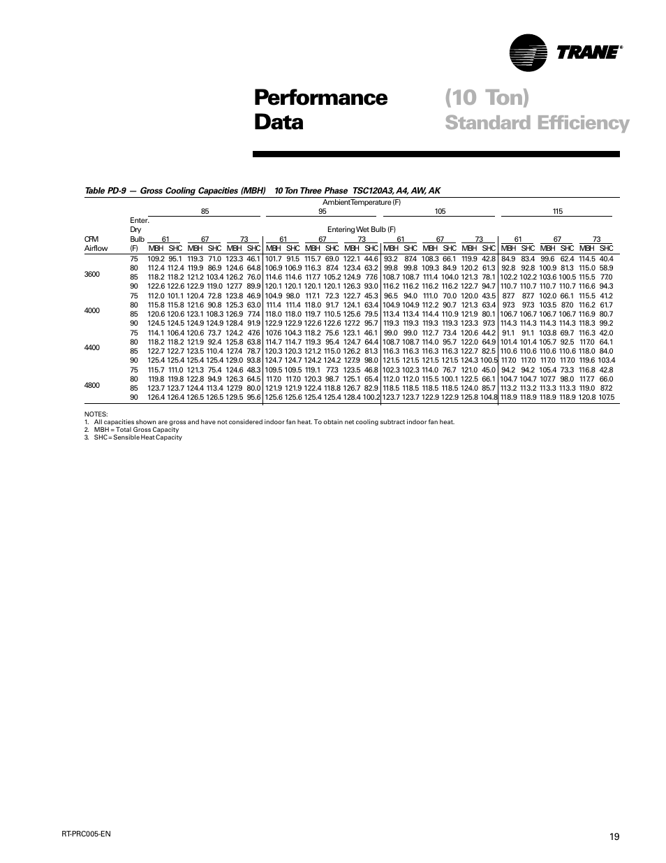 Performance data (10 ton), Standard efficiency | Trane RT-PRC005 User Manual | Page 19 / 76
