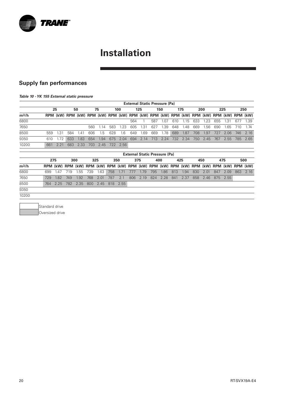 Supply fan performances, Installation | Trane RT-SVX19A-E4 User Manual | Page 20 / 64