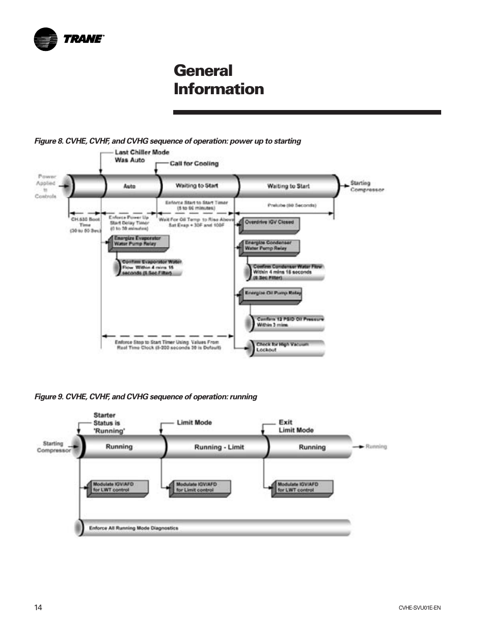 General information | Trane CVHE-SVU01E-ENX39640712050 User Manual | Page 14 / 112