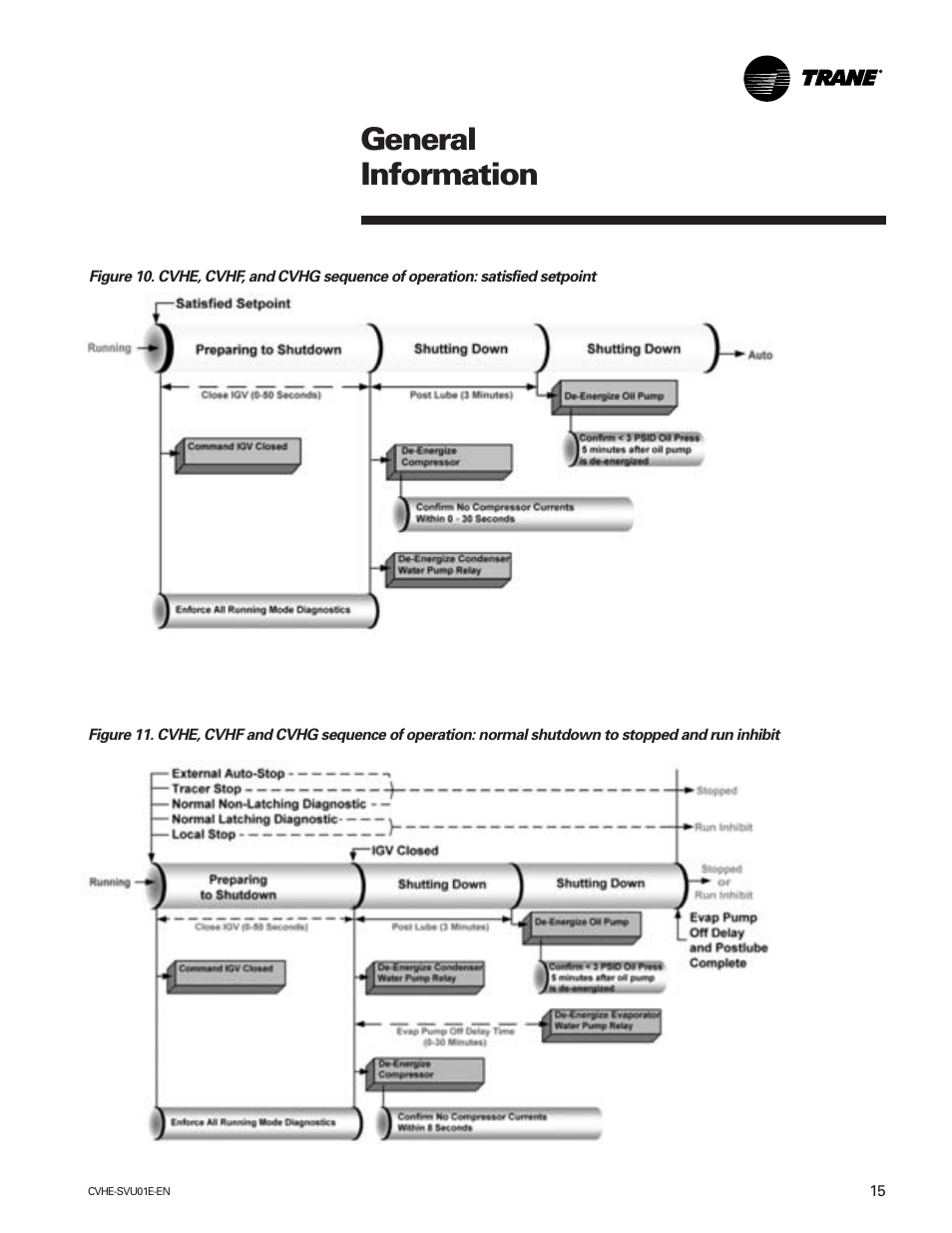 General information | Trane CVHE-SVU01E-ENX39640712050 User Manual | Page 15 / 112