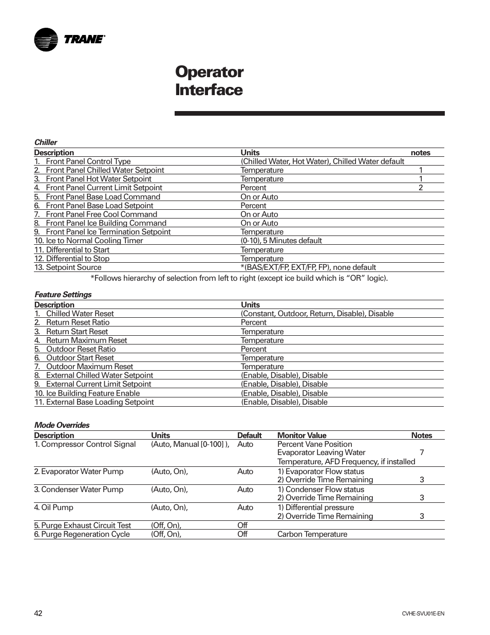 Operator interface | Trane CVHE-SVU01E-ENX39640712050 User Manual | Page 42 / 112