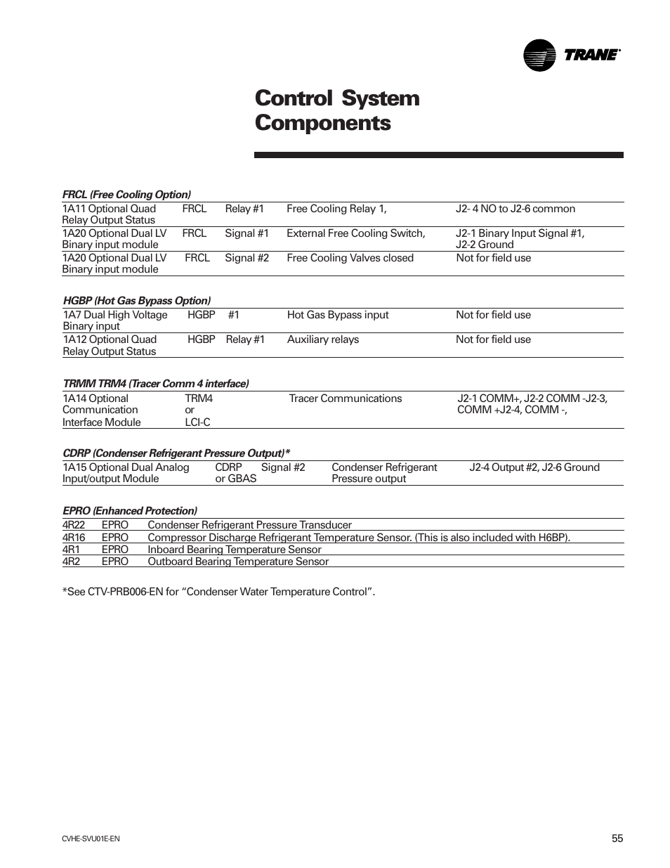 Control system components | Trane CVHE-SVU01E-ENX39640712050 User Manual | Page 55 / 112