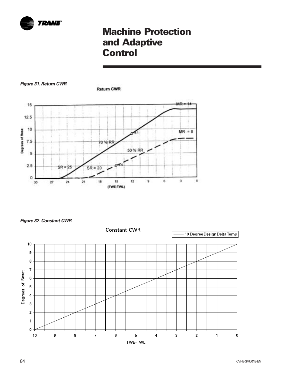 Machine protection and adaptive control | Trane CVHE-SVU01E-ENX39640712050 User Manual | Page 84 / 112