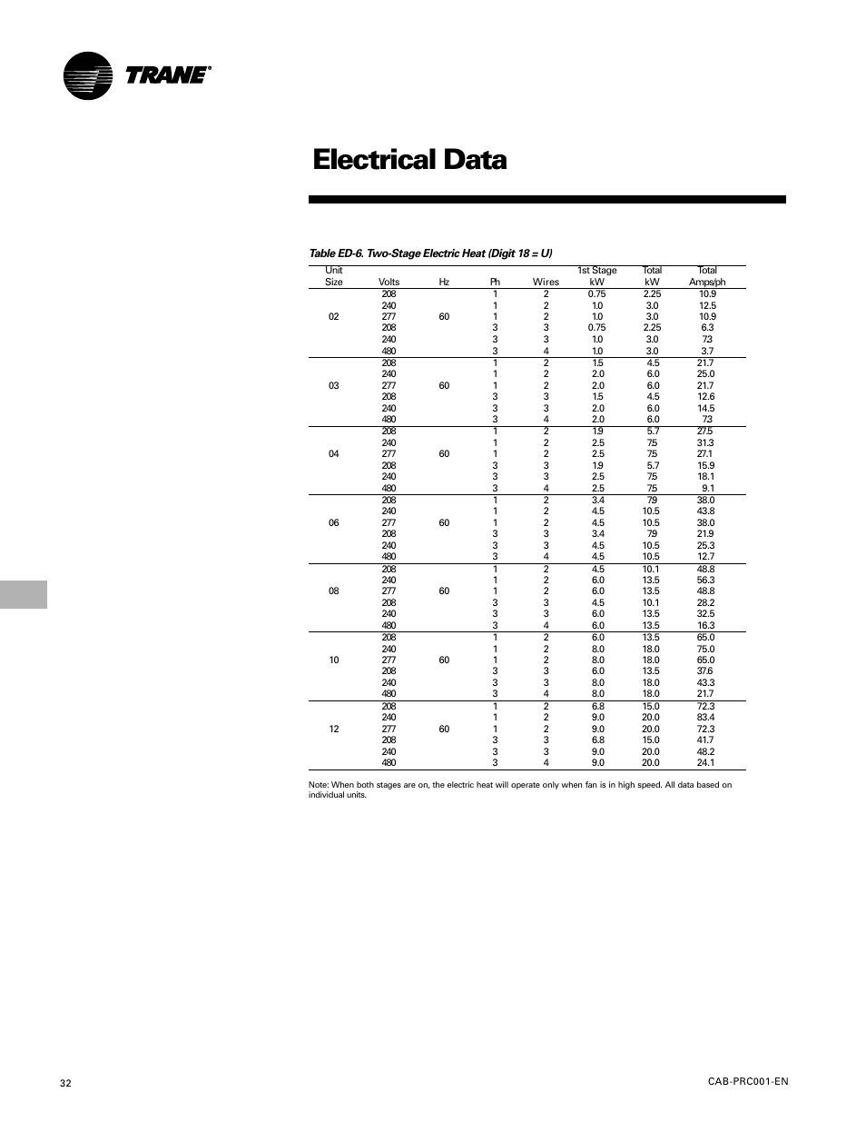 Electrical data | Trane CAB-PRC001-EN User Manual | Page 32 / 56