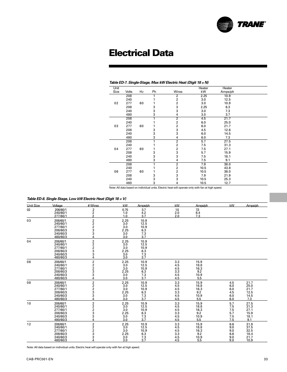 Electrical data | Trane CAB-PRC001-EN User Manual | Page 33 / 56