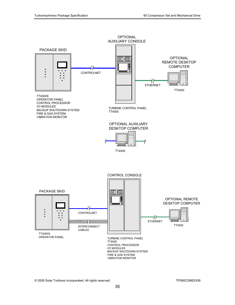 Figure 14, Typical onskid control system, Figure 15 | Typical offskid control system | Taurus Group 60 User Manual | Page 36 / 83