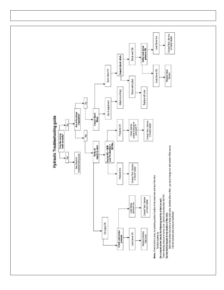 Hydraulic troubleshooting guide | Tiger NEW HOLLAND T6000 User Manual | Page 252 / 290