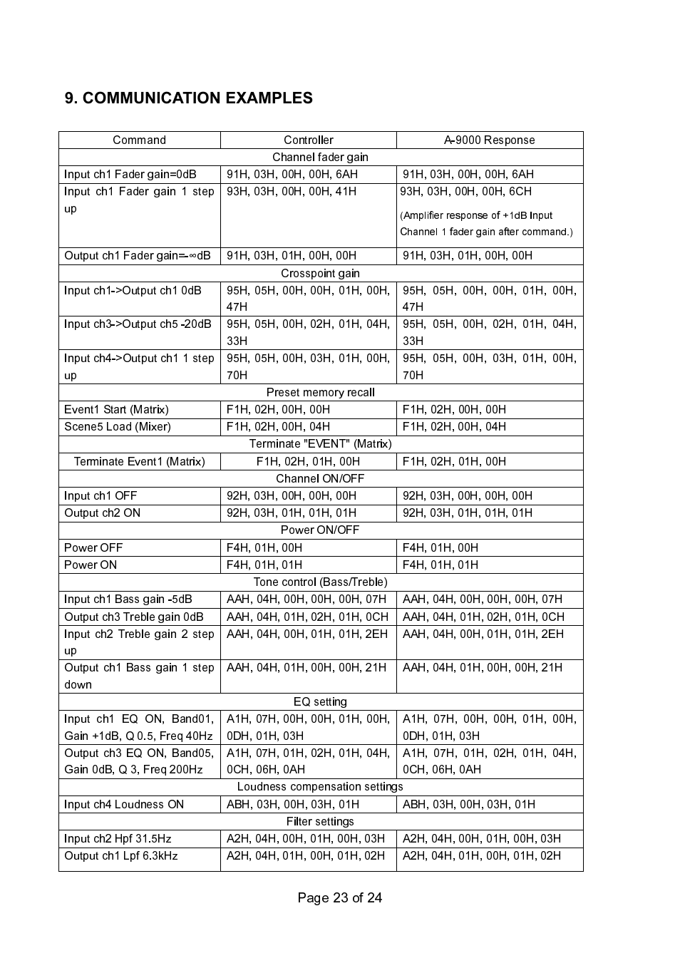 TOA Electronics 9000 Series User Manual | Page 23 / 24