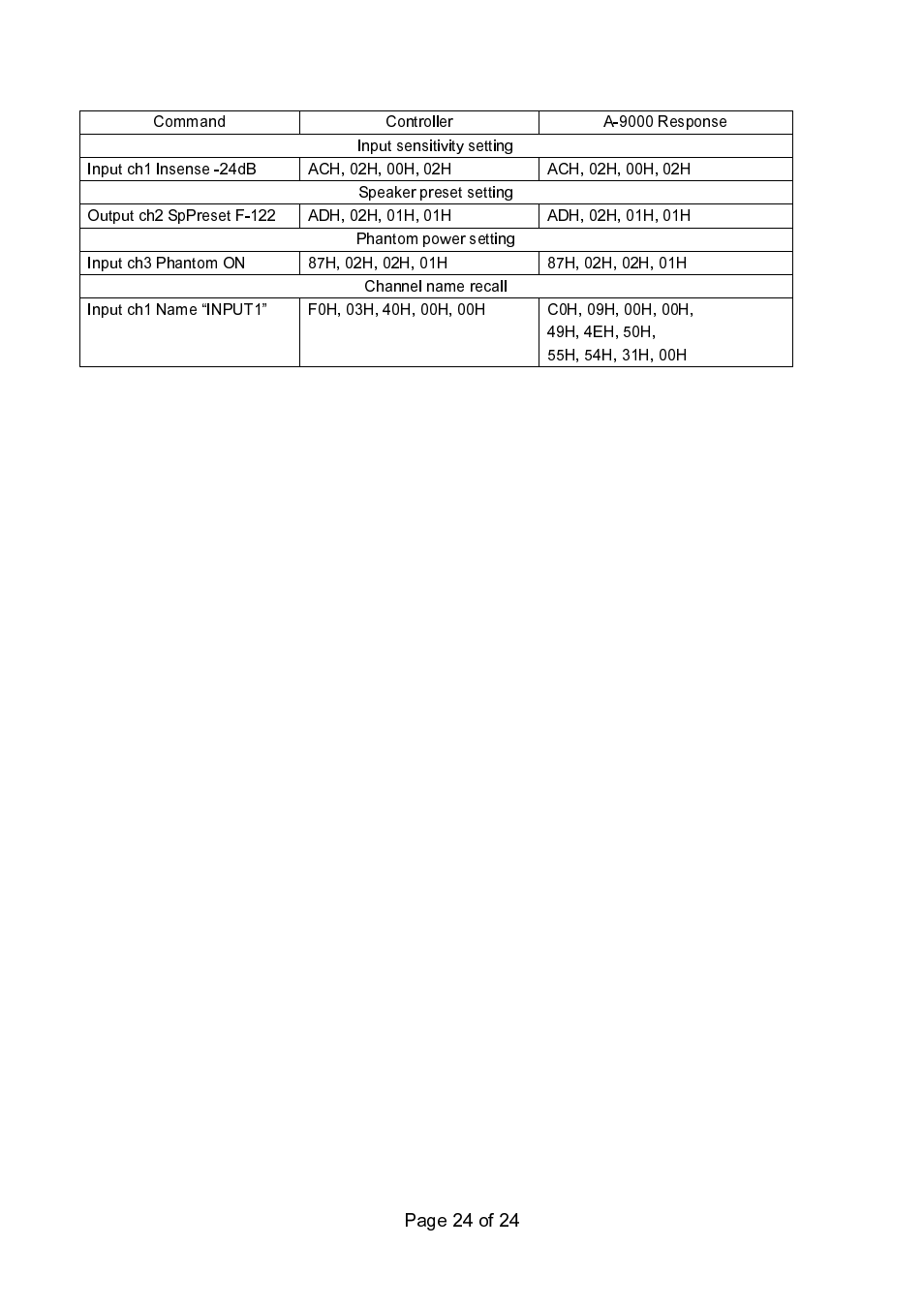 TOA Electronics 9000 Series User Manual | Page 24 / 24