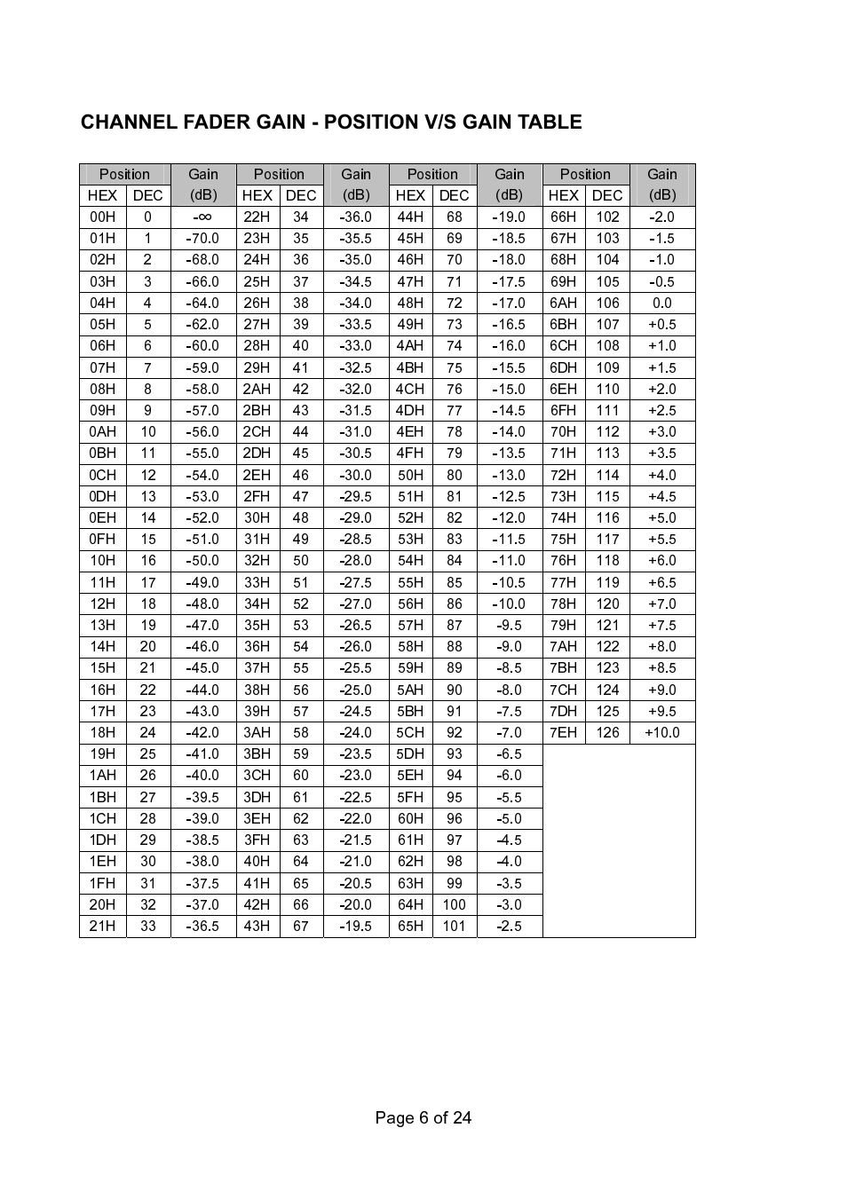 Channel fader gain - position v/s gain table | TOA Electronics 9000 Series User Manual | Page 6 / 24