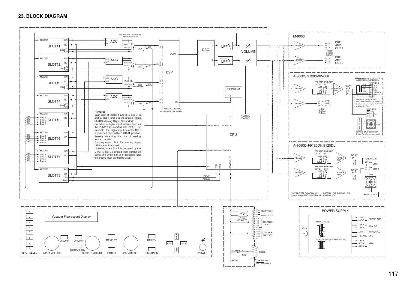 Block diagram, Or can be used, P. 117 "remarks | While they, Slot#1, Slot#2, Slot#3, Slot#4, Slot#5, Slot#6 | TOA Electronics A-9120DH User Manual | Page 117 / 136