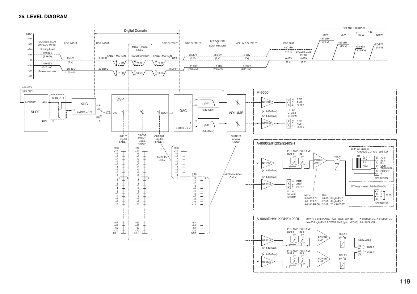 Level diagram, Dsp digital domain, Lpf volume | TOA Electronics A-9120DH User Manual | Page 119 / 136