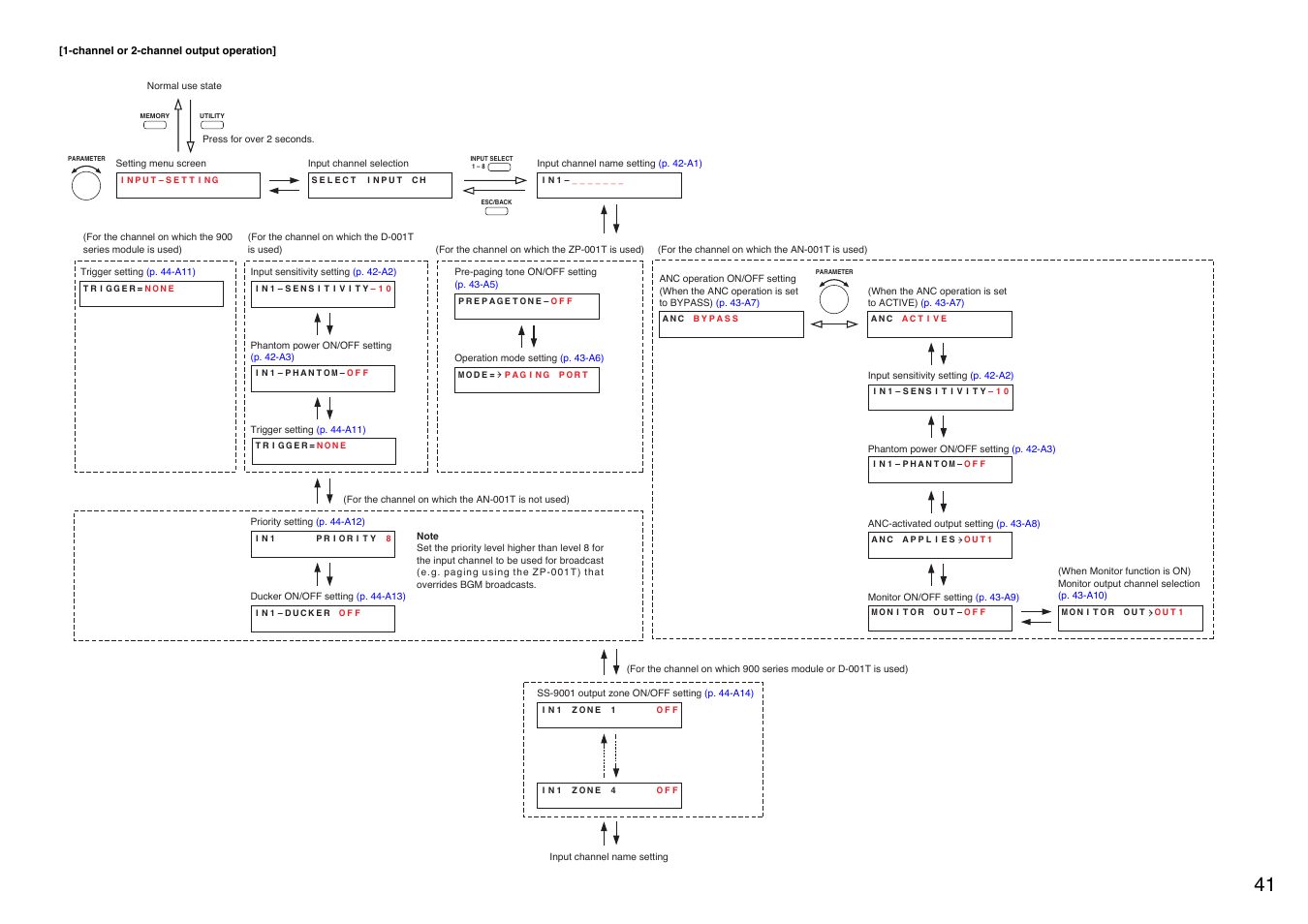 TOA Electronics A-9120DH User Manual | Page 41 / 136