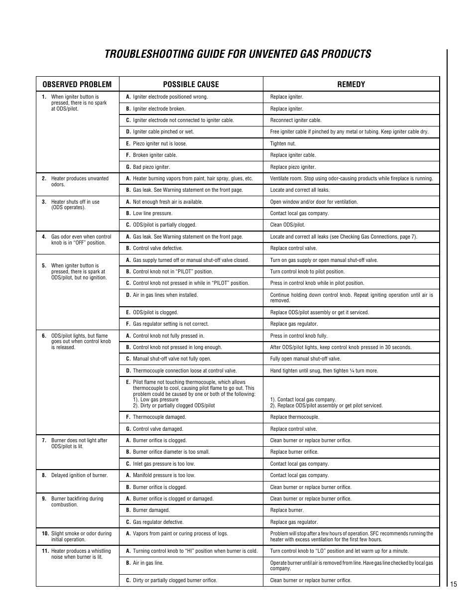 Troubleshooting guide for unvented gas products, Observed problem possible cause remedy | TOA Electronics VF5000-CMP-2 User Manual | Page 15 / 20
