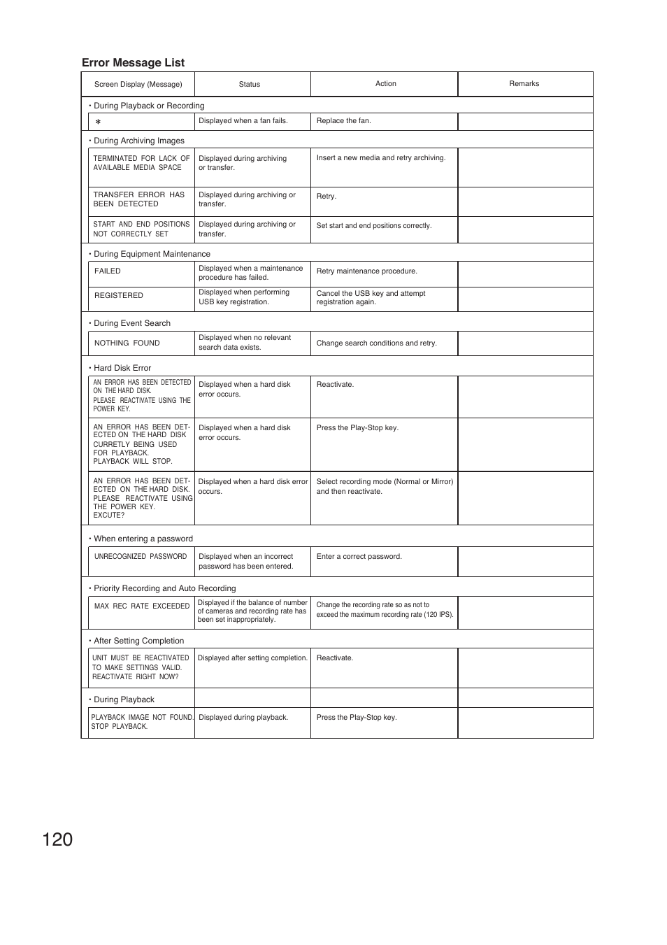 Error message list | TOA Electronics C-DR161 CU Series User Manual | Page 120 / 130