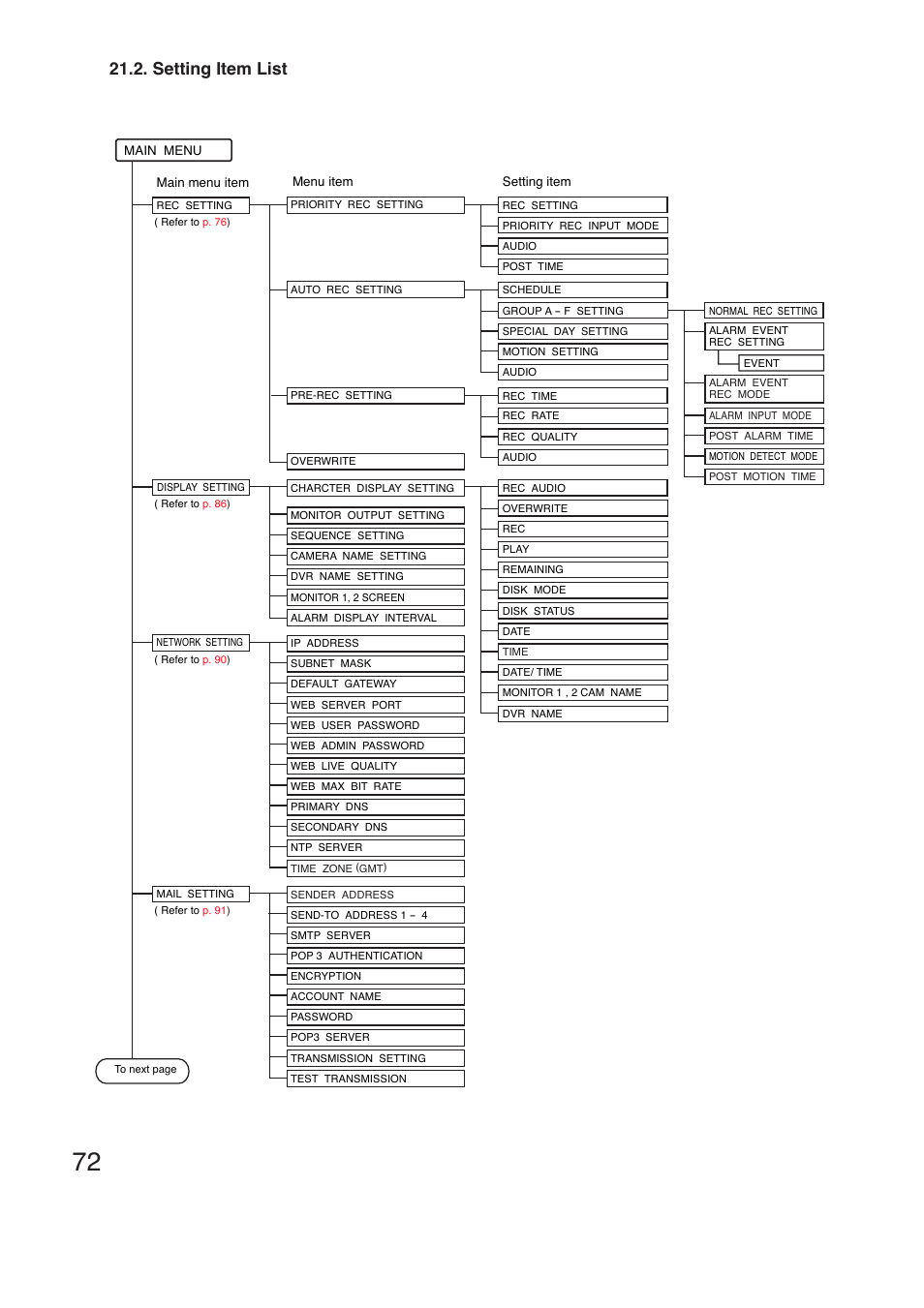 Setting item list | TOA Electronics C-DR161 CU Series User Manual | Page 72 / 130