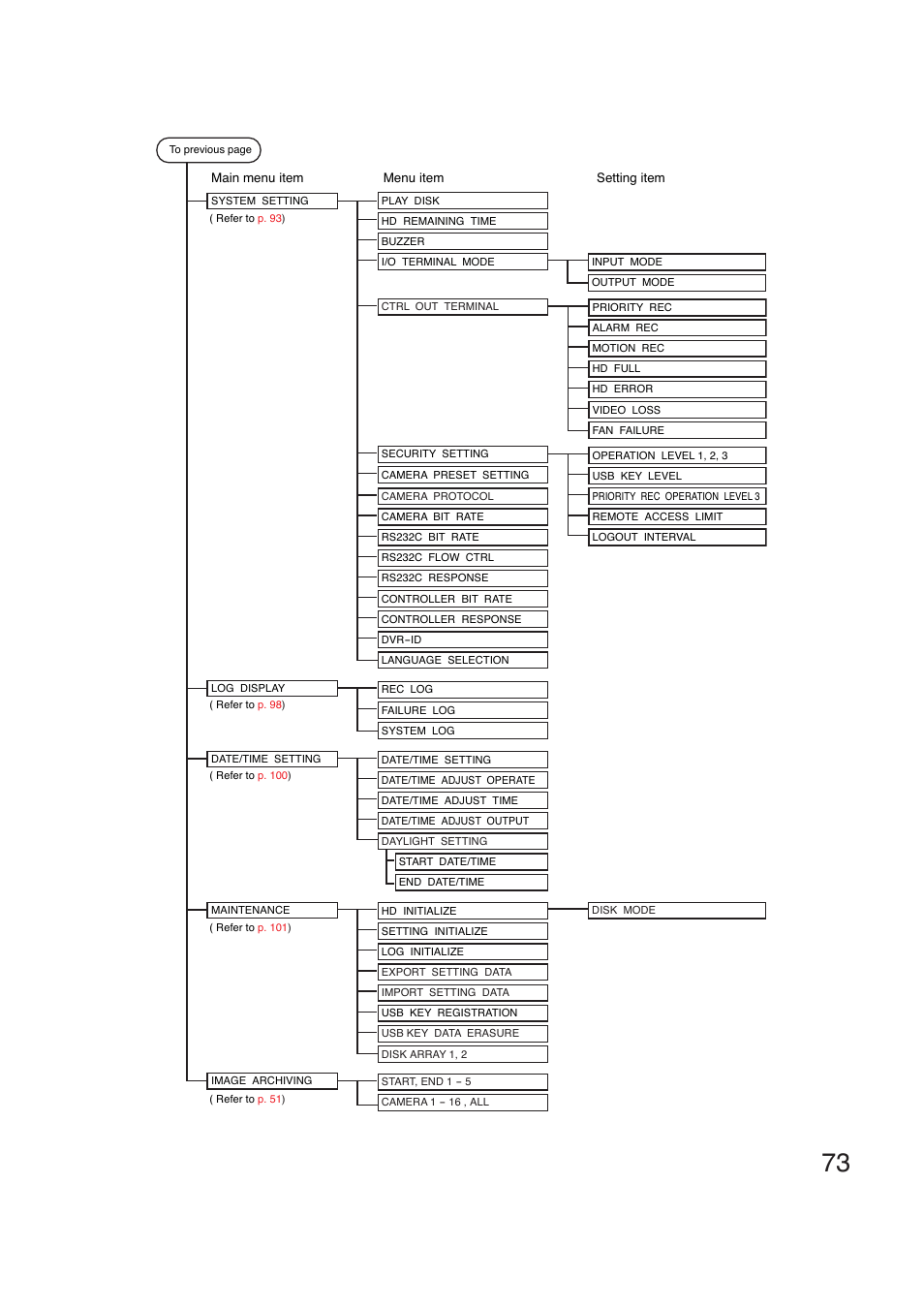 TOA Electronics C-DR161 CU Series User Manual | Page 73 / 130