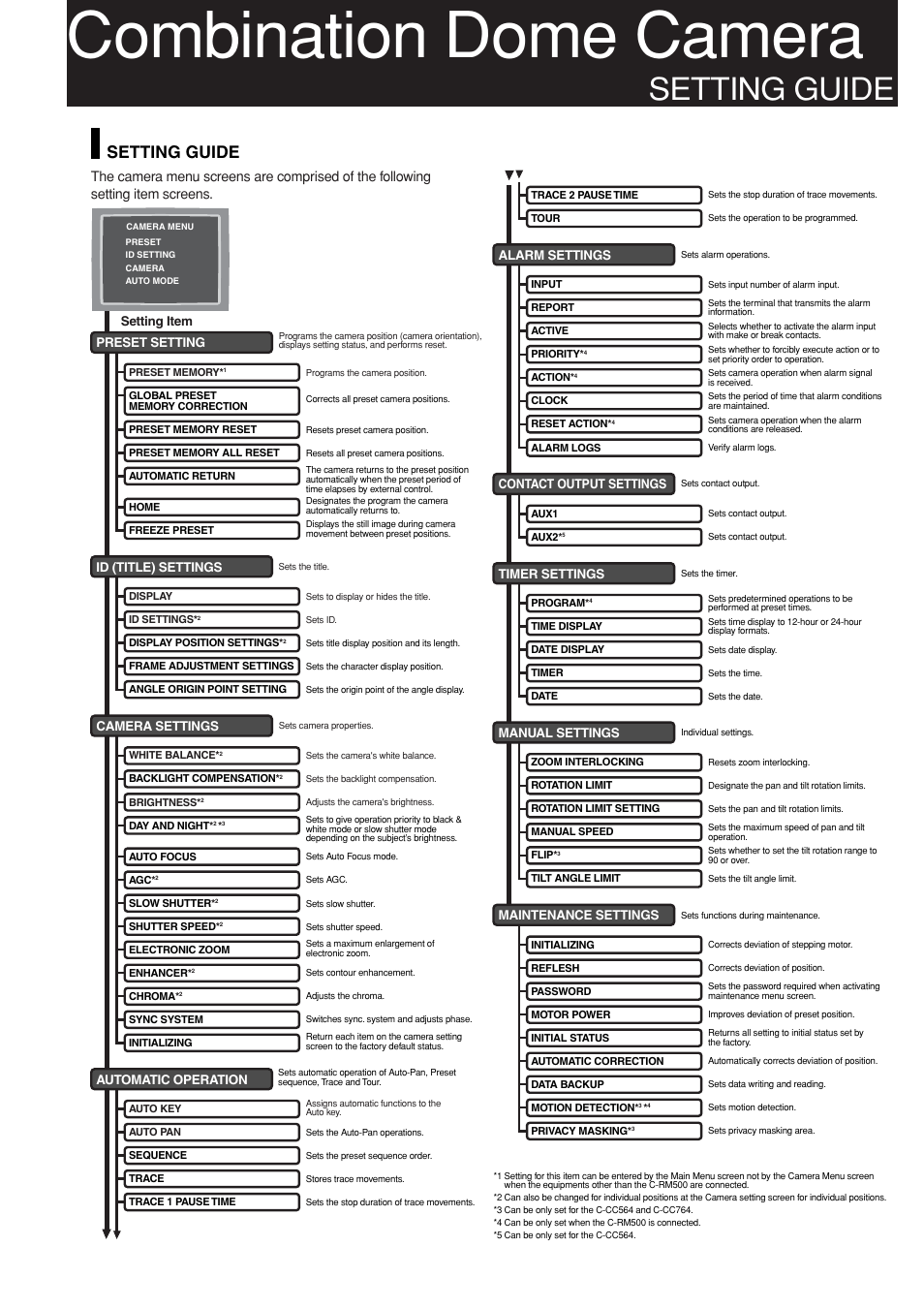 Combination dome camera, Setting guide | TOA Electronics C-CC764 User Manual | Page 7 / 12
