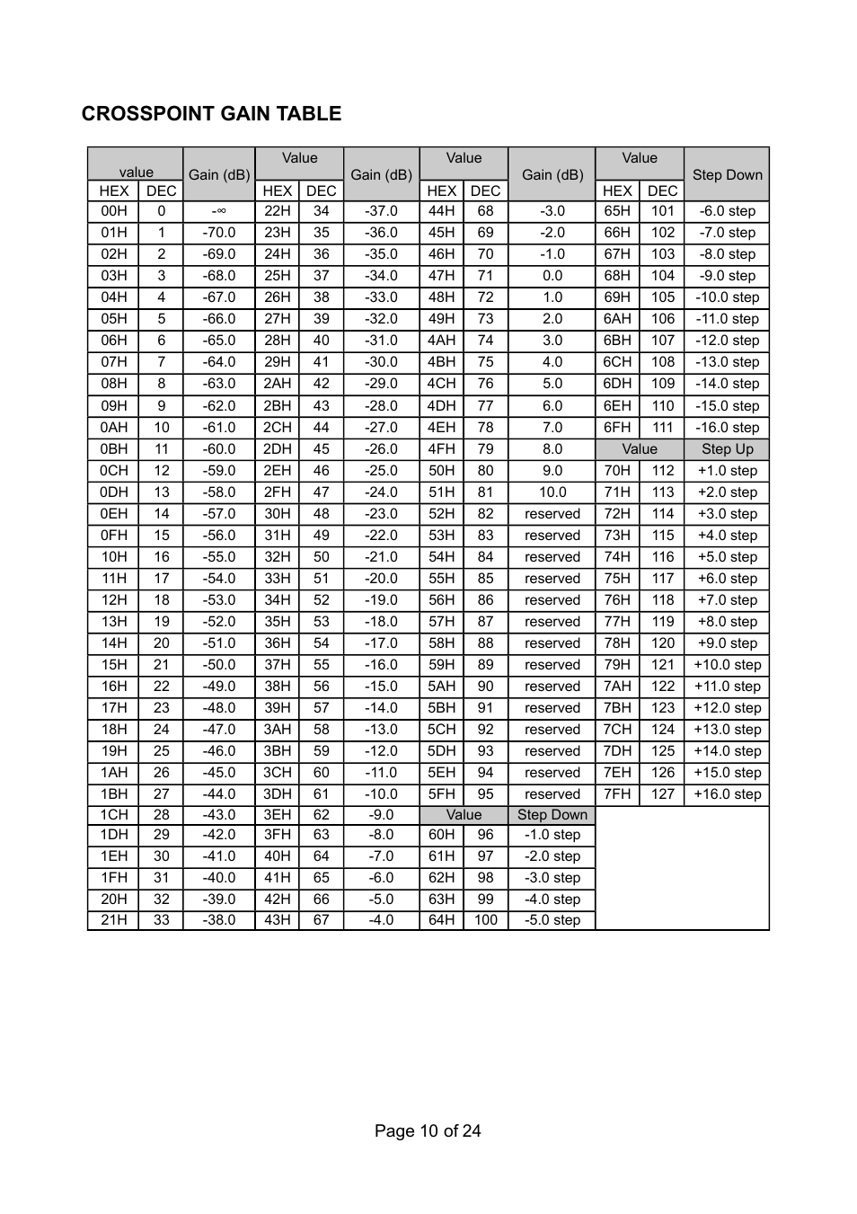 Crosspoint gain table | TOA Electronics RS-232C User Manual | Page 10 / 24