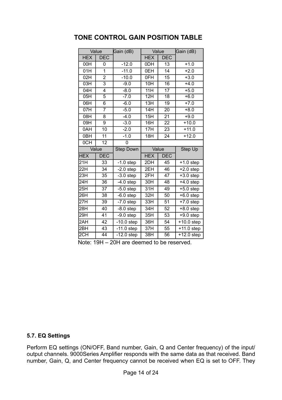 Tone control gain position table | TOA Electronics RS-232C User Manual | Page 14 / 24