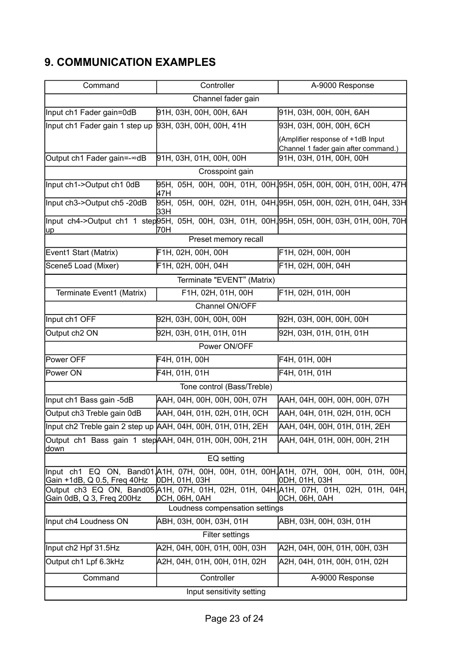 Communication examples | TOA Electronics RS-232C User Manual | Page 23 / 24