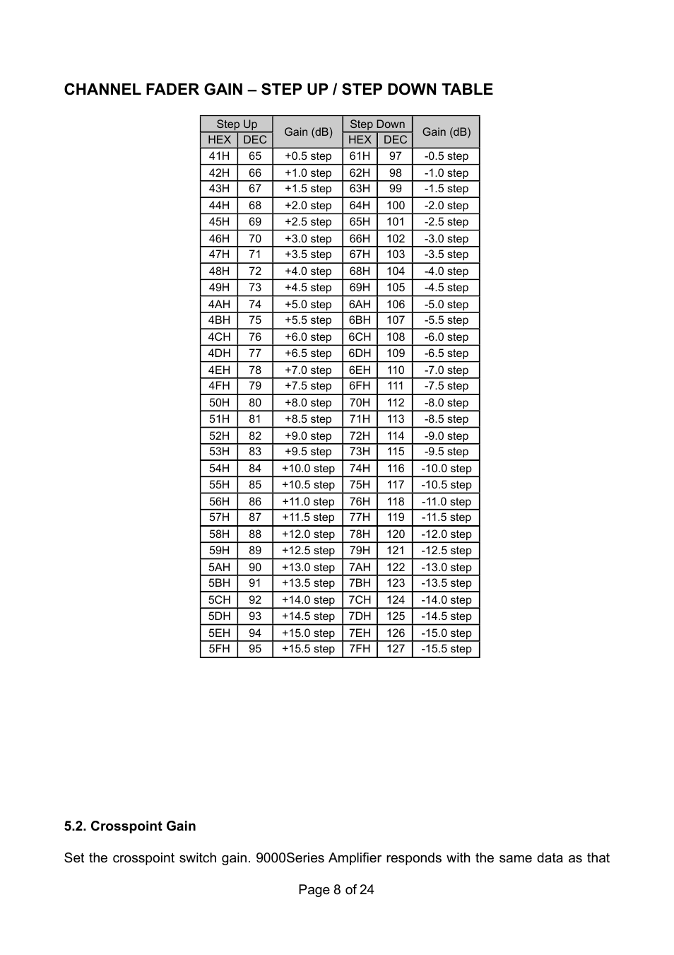 Channel fader gain – step up / step down table | TOA Electronics RS-232C User Manual | Page 8 / 24